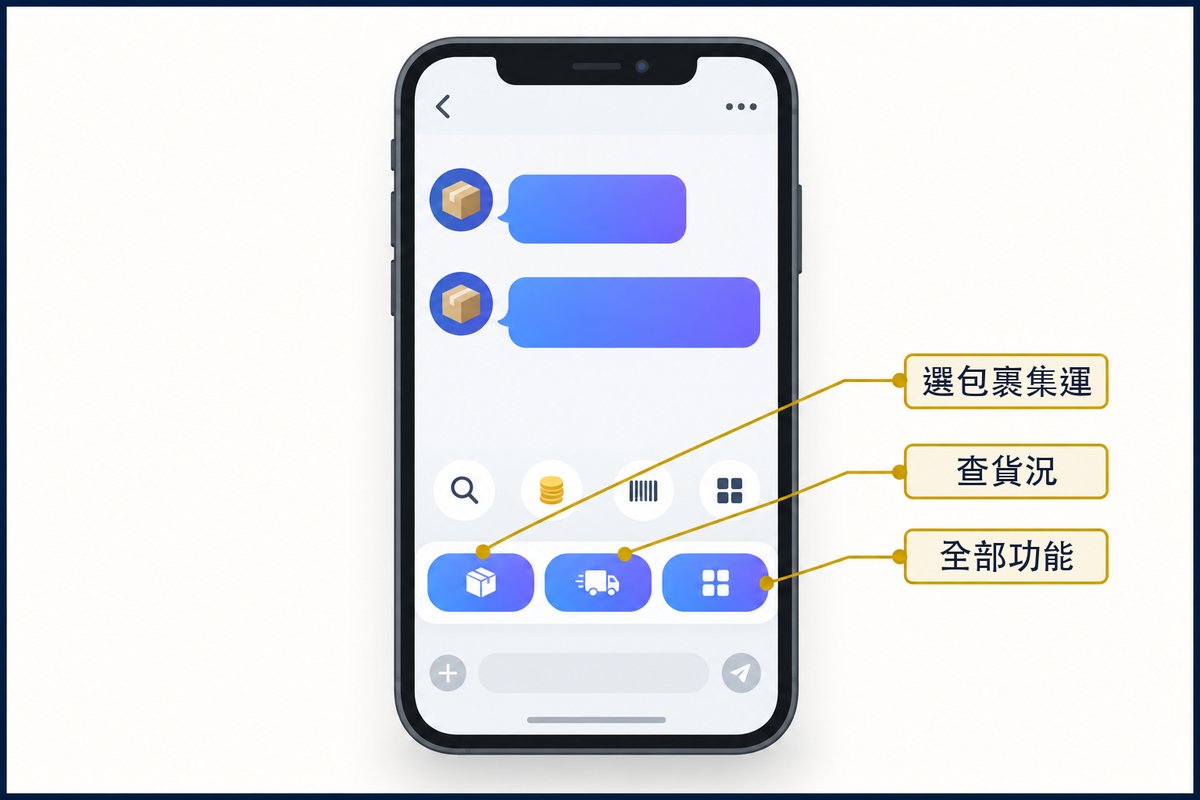 好運器 Messenger 常駐選單三格示意：選包裹集運、查貨況、全部功能